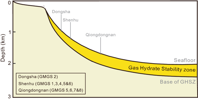 A graph plots the depth of Donsha, Shenhu, and Qiongdongnan. The graph plots a layer of the base of G H S Z at the bottom, followed by a layer of the gas hydrate stability zone, where Dongsha plots the lowest at 1, followed by Shenhu and Qiongdongnan at the end.