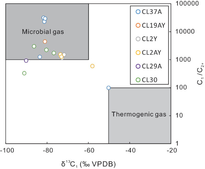 A graph plots c subscript 1 slash C subscript 2 positive versus delta superscript 13 C subscript 1. The point of (negative 50, 100) encompasses the region of thermogenic gas while the point (negative 60, 1000) encompasses the microbial gas. It also plots points for 6 particles with most of them plotting in the microbial gas region.
