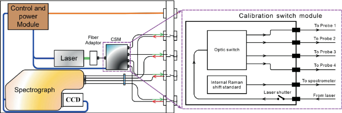 A block diagram of the multi-RiPs model. It includes power originating from the control and power module to the spectrograph, C C D, laser, fiber adapter, and the C S M. The C S M consists of a calibration switch module that starts from the laser through the laser shuttle and into an optic switch. It then branches into probes 1 through 4.