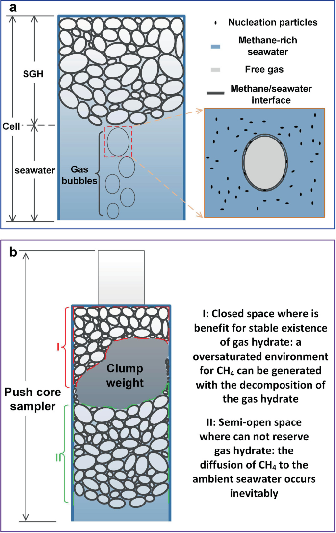 2 diagram illustrates the how the S G H is formed, and presence of hydrate gas. a. It consists of a layer of S G H and seawater in a cell with an insert of single gas bubble. b has clump weight sandwiched between a layer of closed space and semi-open space. All 3 parts are called a push core sampler.