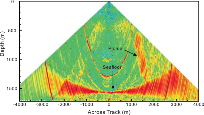 A radiation graph for multibeam echosounder system. It plots depth in meters versus across track in meters. There is a label for seafloor at (200, 1500) and a label for plume at (1400, 1000). Values are approximated.