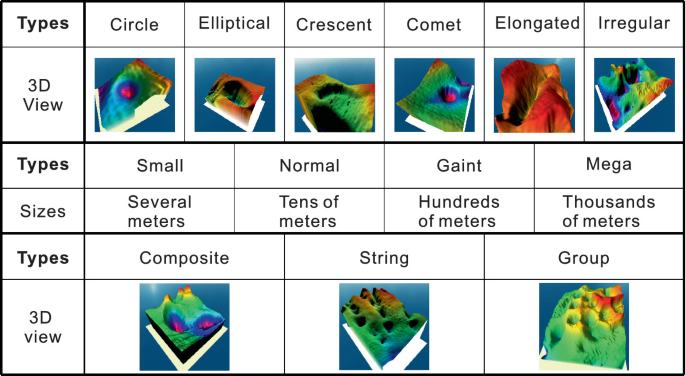 A classification table of pockmarks according to individual standard. The 3 D view types are classified into circle, elliptical, crescent, comet, elongated, and irregular shapes. The types of sizes are, small with several meters, normal with tens of meters, giant with hundreds of meters, and mega with thousands of meters. The 3 D view types are, composite, string, and group.