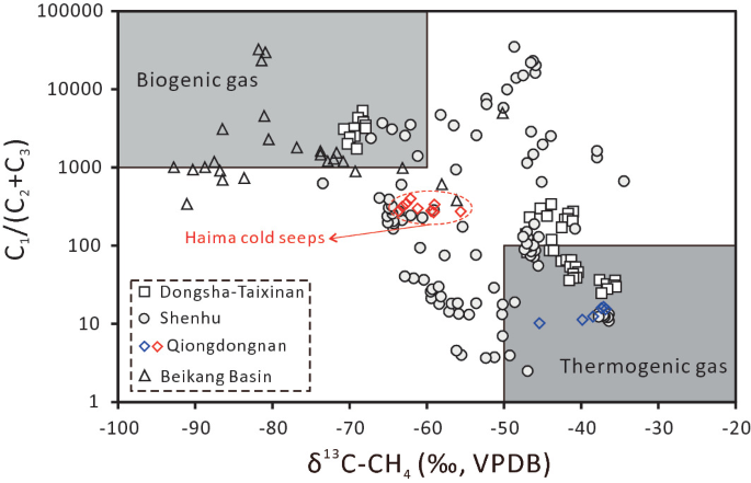 A scatterplot for C 1 versus delta 33 C-C H 2. The data is for Dongsha-Taixinan, Shenhu, Qiondongnan, and Beikang Basin. The top left side of the graph has a rectangle for biogenic gas and the top right side of the graph has a rectangle for thermogenic gas.