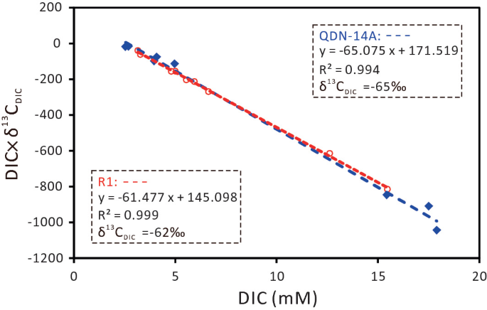 A graph plots D I C x delta 13 C D I C versus D I C. It plots data for R 1 and Q D N-14 A. The trend for both the plotlines is declining.