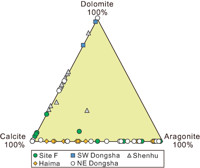 A triangular graph with dolomite, aragonite, and calcite at 100% on its three vertices. The data is for Site F, S W Dongsha, Shenhu, Haima, and N E Donghsa. Most of the plots are located on the sides between calcite and dolomite, and calcite and aragonite.