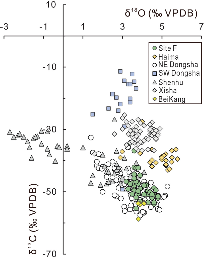 A scatterplot for delta 13 C versus delta 18 O. It has data for Site F, Haima, N E Dongsha, S W Dongsha, Shenhu, Xisha, and BeiKang. Site F has the plots at (5, negative 50) and S W Dongsha has the plots at (3, negative 10). Values are approximated.