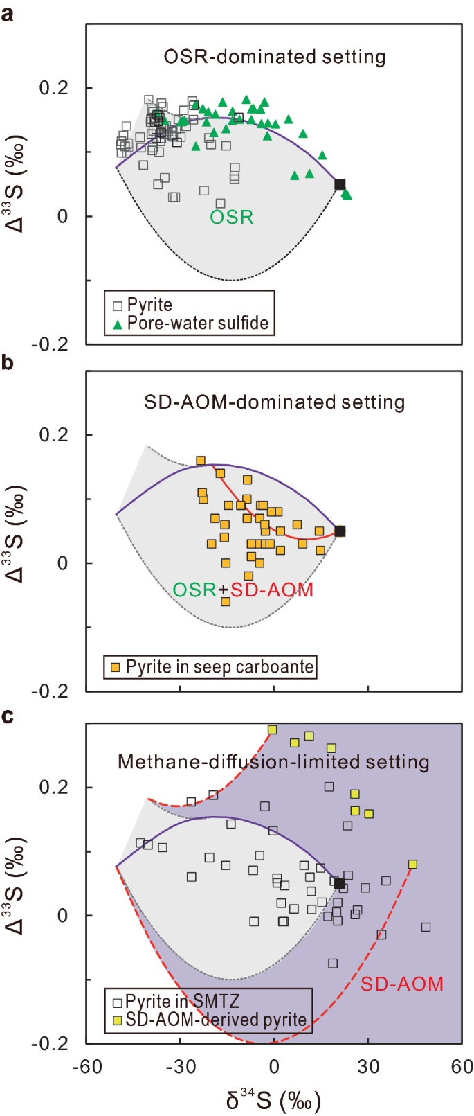 A set of three scatterplots, a to c, for uppercase delta 33 S versus lowercase delta 34 S. A is for O S R-dominated setting. The data is for pore-water sulfate and pyrite. B is for S D-A O M-dominated setting with data for pyrite in seep carbonate. C is for Methane-diffusion-limited setting with data for pyrite in S M T Z and S D-A O M-derived pyrite. The trend for all graphs is fluctuating.