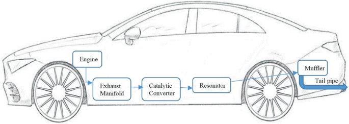 A side view schematic representation of a car depicts various parts labeled as the engine, exhaust manifold, catalytic converter, resonator, muffler, and tailpipe locations.