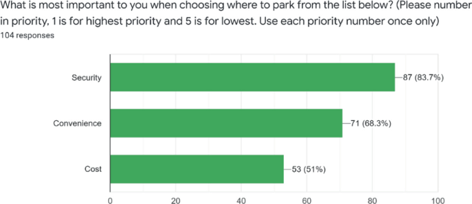 A horizontal bar chart represents 87 or 83.7%, 71 or 68.3%, and 53 or 51% of 104 responses prefer security, convenience, and cost, respectively.