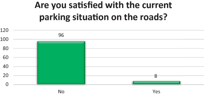 A three-dimensional bar chart represents that 96 respondents are not satisfied and 8 of them are satisfied with the current parking situation on the roads.