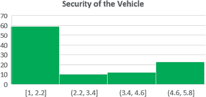 A histogram for the security of the vehicle has the following data. Left bracket 1, 2.2 right bracket, 58. Left parenthesis 2.2, 3.4 right bracket, 10. Left parenthesis 3.4, 4.6 right bracket, 11. Left parenthesis 4.6, 5.8 right bracket, 22. Values are estimated.