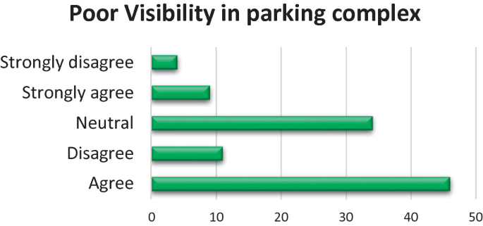 A three-dimensional horizontal bar chart indicates that 4 respondents strongly disagree, 8 respondents strongly agree, 34 respondents are neutral, 12 respondents disagree, and 46 respondents agree about poor visibility in the parking complex. Values are estimated.