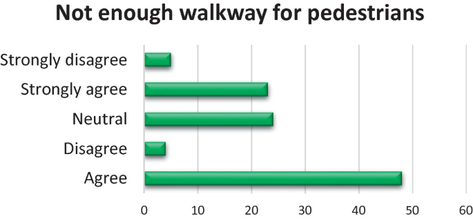 A three-dimensional horizontal bar chart indicates that 4 respondents strongly disagree, 23 respondents strongly agree, 24 respondents are neutral, 4 respondents disagree, and 47 respondents agree about not enough walkways for pedestrians. Values are estimated.