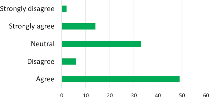 A horizontal bar chart indicates that 3 respondents strongly disagree, 14 respondents strongly agree, 33 respondents are neutral, 6 respondents disagree, and 48 respondents agree about irresponsible driving of other drivers. Values are estimated.