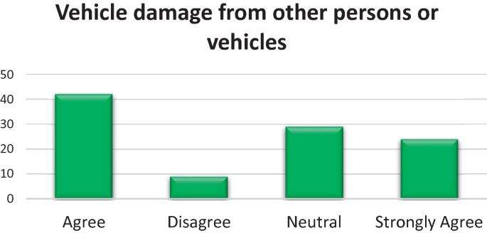 A three-dimensional bar chart indicates that 42 respondents agree, 9 respondents disagree, 29 respondents are neutral, and 23 respondents strongly agree with vehicle damage from other persons or vehicles. Values are estimated.