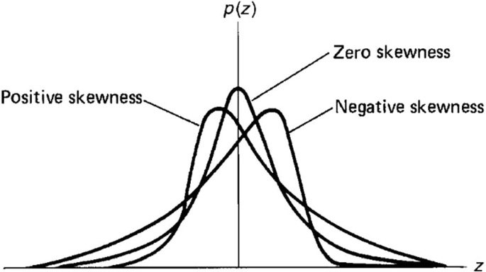 A plot of roughness profile between p of z and z. The middle peak is zero skewness, the right peak is negative skewness, and the left peak is positive skewness.