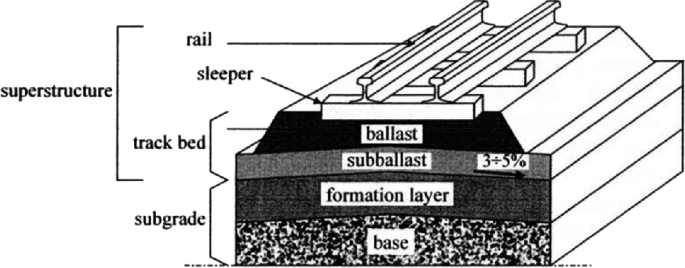 What are the Purpose and Elements of the Railway Track? 