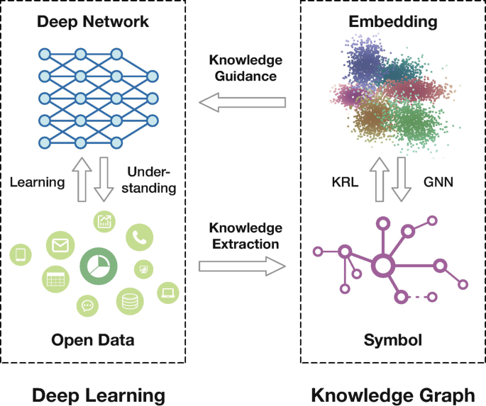 A framework starts with the deep learning model, which extracts knowledge and leads to the knowledge graph. Embedding and symbols are present in a knowledge graph. The knowledge-guided NLP is then incorporated.