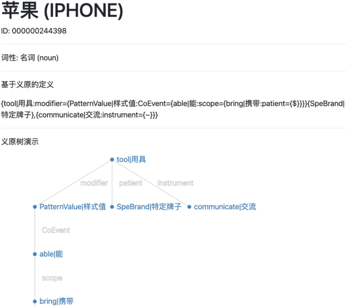 A screenshot of a webpage titled in Chinese characters, with its corresponding English word, I IPhone. It exhibits text in foreign and English languages. A flow chart at the center divides the tool into 3 categories. Modifier, pattern value. Patient, spe brand. Instrument, commincate.