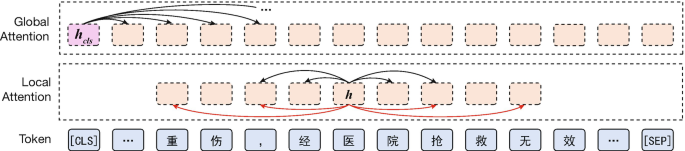 An illustration depicts the sparse attention mechanism in which the workings of global and local attention are visible. In global attention, a single token attends all other tokens, while in local attention, each token attends the tokens next to it.