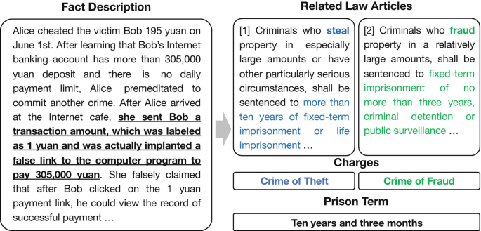 A set of text lines for the fact description document and its related law articles, below which are the charges and prison terms indicated.