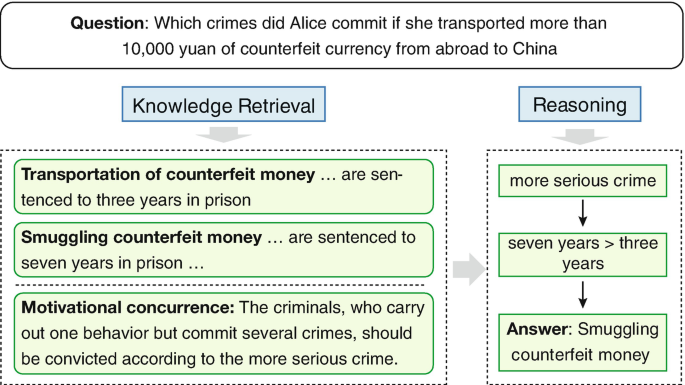 An illustration depicts a question for which the knowledge retrieval and reasoning contents are displayed.