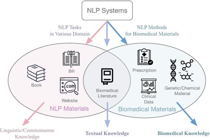 An illustration depicts the different components of the N L P system, which consists of N L P tasks in various domains and N L P methods for biomedical materials, which further leads to linguistic, textual, and biomedical knowledge.