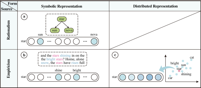 A table with two columns and two rows. Column headers include both symbolic and distributed representation and row entries include rationalism and empiricism sources. a, b, and c represent the symbolic representations as source, foundation, and distributed hypothesis, respectively.