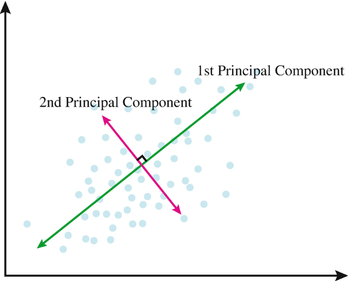 representation words related A graphical representation illustrates the largest to smallest variance of the axes. The small arrow pointing to the left denotes the second principal component, while the large arrow pointing to the right denotes the first principal component.