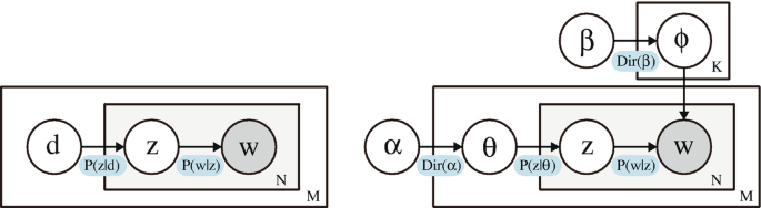 Two diagrams of the P L S A model and the L D A model are on the left and right, respectively. The word N stands for the documents, and the large rectangle block stands for the number of documents. Left. d block directs to z and w of the N block. Right. Alpha points to theta, z, and w of the N block.