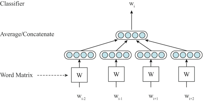 An architecture of the C B O W model begins with four input blocks. W. Each block is linked to the average or concatenate, which has four nodes. It then concludes with w sub i.