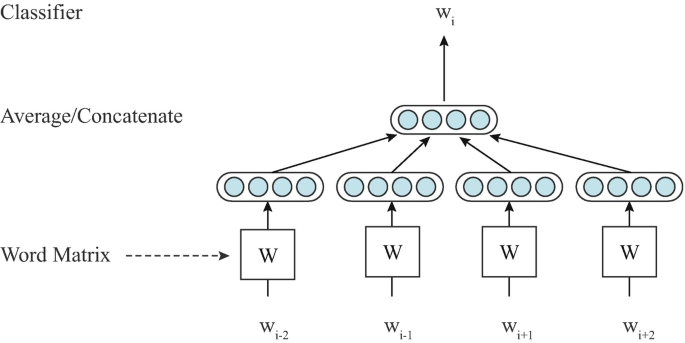 representation words related An architecture of the C B O W model begins with four input blocks. W. Each block is linked to the average or concatenate, which has four nodes. It then concludes with w sub i.
