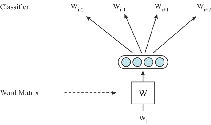 An architecture of skip-gram model. It starts with w sub i, W, and is connected to the block with four nodes. It then ends with W sub i minus 2, W sub i minus 1, W sub i plus 1, and W sub i plus 2.