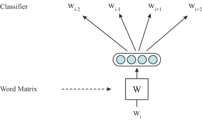 representation words related An architecture of skip-gram model. It starts with w sub i, W, and is connected to the block with four nodes. It then ends with W sub i minus 2, W sub i minus 1, W sub i plus 1, and W sub i plus 2.