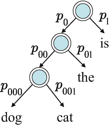 An illustration of the hierarchical SoftMax starts with the node that divides into leaf nodes. They are the is and the words. Then it separates into dog and cat.