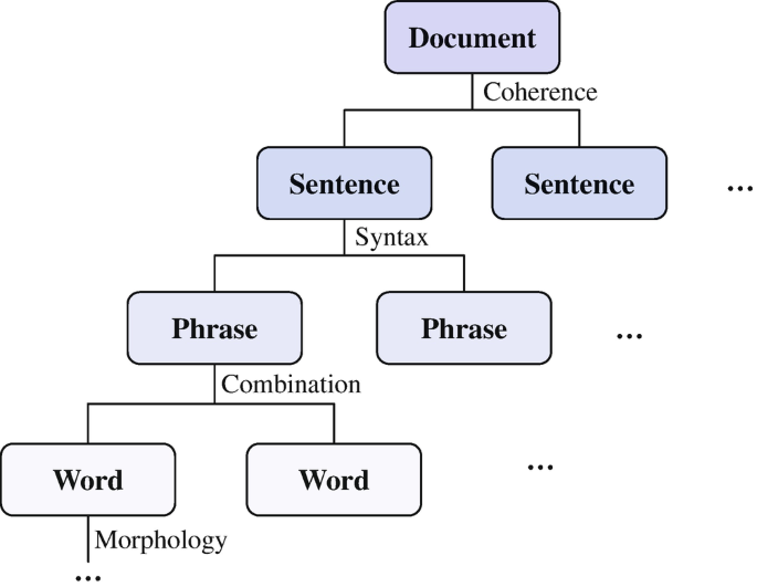 A diagram illustrates the classification of higher-level units. The document, which is coherent, is divided into two sentences. Sentences are an example of syntax. It then divides into phrases, which is a combination, and concludes with word. Words are an example of morphology.