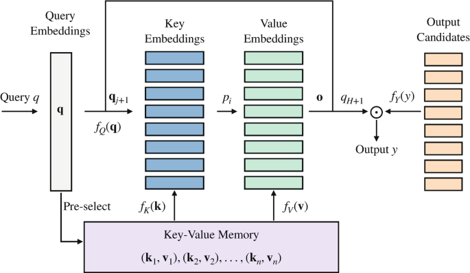 An illustration depicts the structure of the key-value memory network as follows. Query embedding leads to key-value memory, which consists of key and value embeddings that combine with the output candidates, which finally leads to the output.