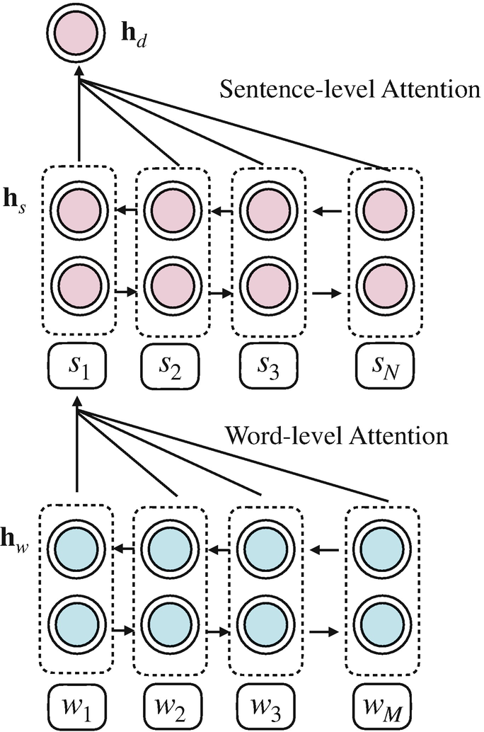 An illustration depicts the structure of the attention network, which consists of the word- and sentence-level attention layers that lead to the final output.