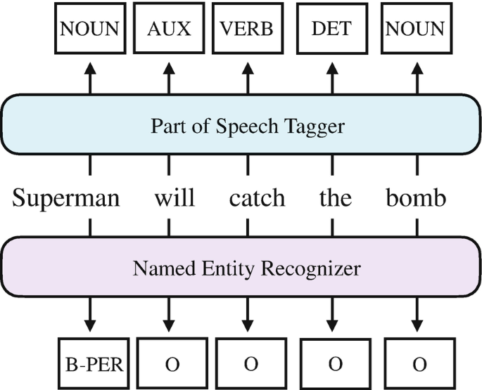 An illustration depicts the structure of the sequential labeling as follows. The words of a sentence are categorized into named entity recognizers and part-of-speech taggers.