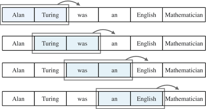 An illustration depicts how the n-gram language model works, in which any two words of a sentence, such as Alan Turing was an English mathematician, lead to the prediction of the next word.