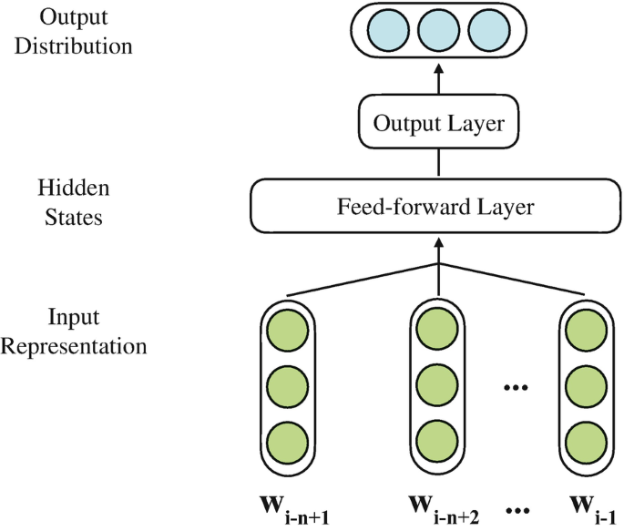 An illustration depicts the layout of the F F N network as follows. Input representation consists of different functions that lead to the hidden state, which consists of the feed-forward layer, and output distribution, which consists of the output layer.