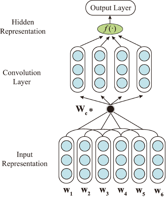 An illustration depicts the layout of the C N N as follows. Input representation consists of different functions that lead to the convolution layer, which leads to hidden representation, which further leads to the output layer.