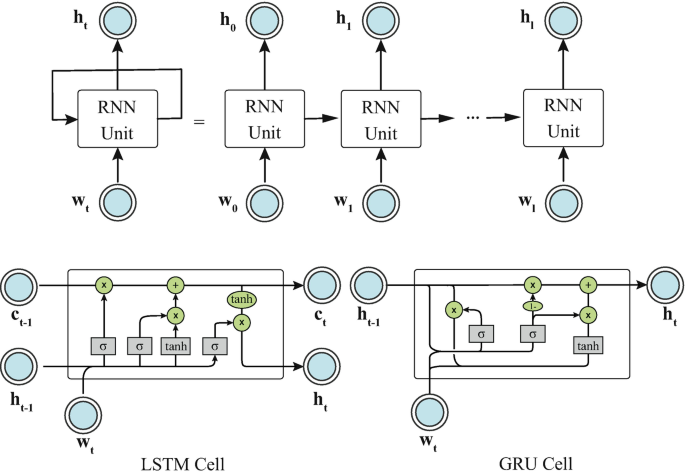 An illustration depicts the layout of the R N N language model, in which a word is given as input and processed by the R N N unit to produce an output h subscript t that leads sequentially. The layout of the L S T M and G R U cells is shown below.