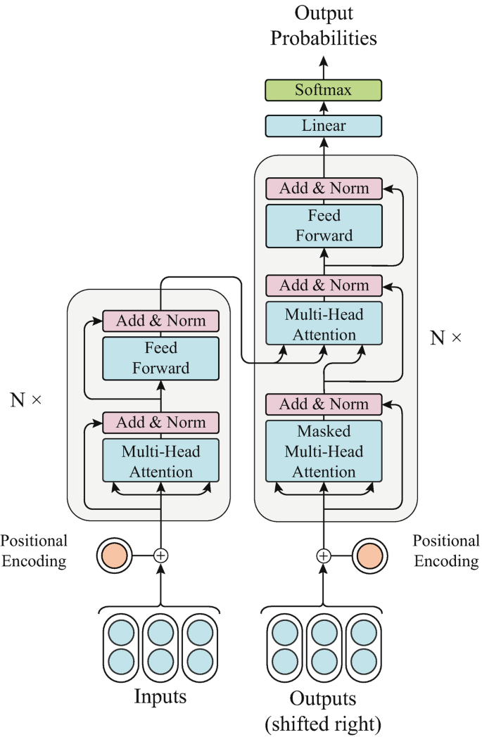 An illustration depicts the layout of the transformer in which the inputs and outputs lead to positional encoding, which leads to n times of masked multi-head attention, multi-head attention, feed-forward, linear, softmax, and finally to the output probabilities.