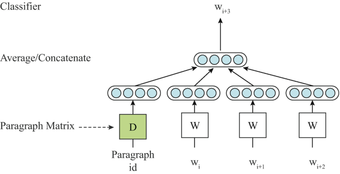An illustration depicts the structure of the P V-D M model as follows. The paragraph matrix, which consists of different functions, leads to the average or concatenate layer, which further leads to the output function.