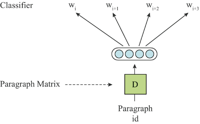 An illustration depicts the structure of the P V-D B O W model as follows. The paragraph matrix, which consists of a paragraph i d, leads to the classifier, which consists of different output functions.
