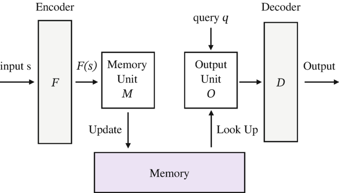 An illustration depicts the structure of memory networks as follows. Inputs, encoder, memory unit, update memory, look-up output unit, decoder, and output.