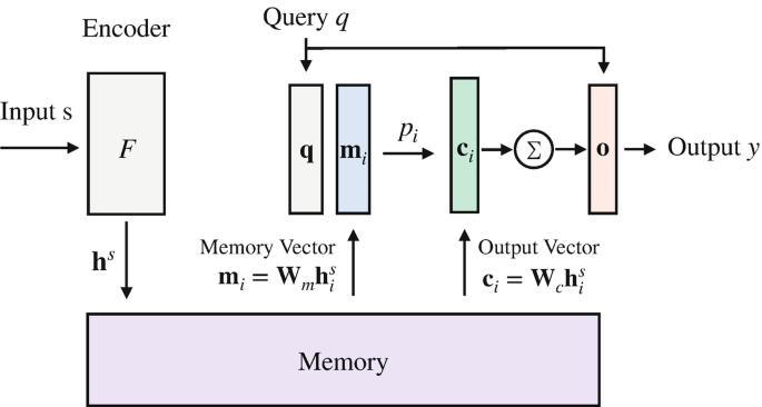 An illustration depicts the structure of the end-to-end memory networks as follows. Inputs, encoder, memory unit, memory and output vectors, sigma, and output.