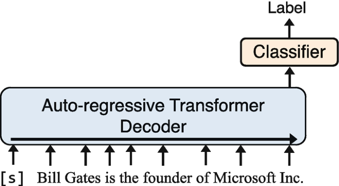 An illustration of the decoder-based P T M s for classification tasks. The input text sequence is Bill Gates is the founder of Microsoft I n c. which feeds into the auto-regressive transformer decoder to get the classifier and generates labels at the end of the sentence.