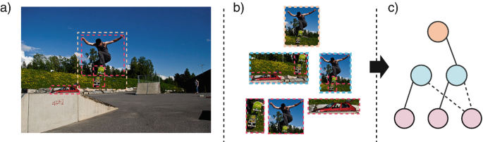 Three images a to c depict a photo of a skateboarder, which leads to the object, triplet, and caption regions of the photos, and the graph depicts the connection of different nodes.